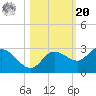 Point Ybel tide chart for Wednesday, October 20, 2021