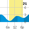 Point Ybel tide chart for Thursday, October 21, 2021