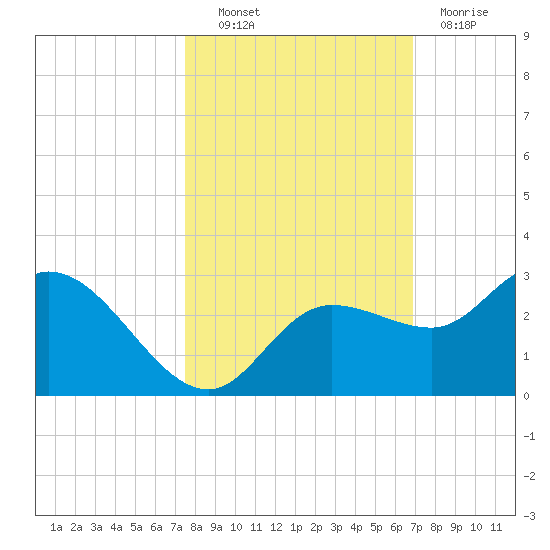 Point Ybel tide chart for Friday, October 22, 2021