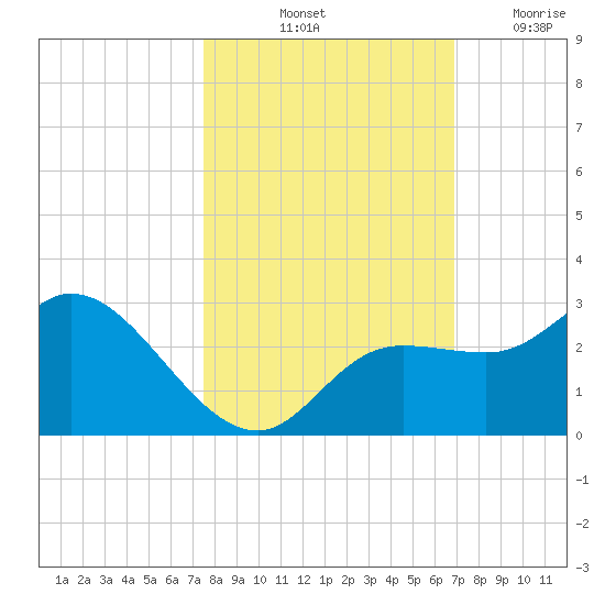 Point Ybel tide chart for Sunday, October 24, 2021