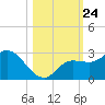 Point Ybel tide chart for Sunday, October 24, 2021