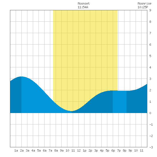 Point Ybel tide chart for Monday, October 25, 2021