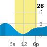 Point Ybel tide chart for Tuesday, October 26, 2021