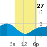 Point Ybel tide chart for Wednesday, October 27, 2021