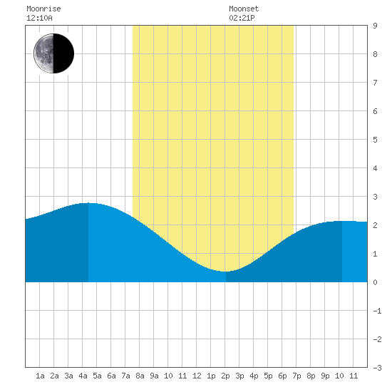 Point Ybel tide chart for Thursday, October 28, 2021