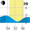 Point Ybel tide chart for Thursday, October 28, 2021