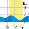 Point Ybel tide chart for Sunday, October 31, 2021