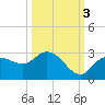 Point Ybel tide chart for Sunday, October 3, 2021
