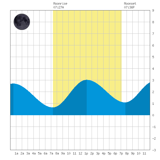 Point Ybel tide chart for Wednesday, October 6, 2021