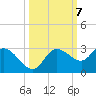 Point Ybel tide chart for Thursday, October 7, 2021