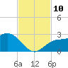 Point Ybel tide chart for Wednesday, November 10, 2021