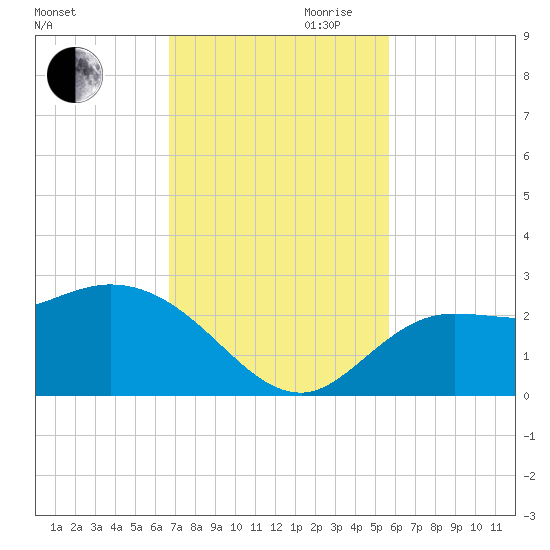 Point Ybel tide chart for Thursday, November 11, 2021