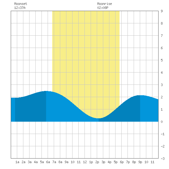 Point Ybel tide chart for Friday, November 12, 2021