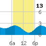 Point Ybel tide chart for Saturday, November 13, 2021