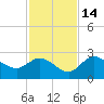 Point Ybel tide chart for Sunday, November 14, 2021