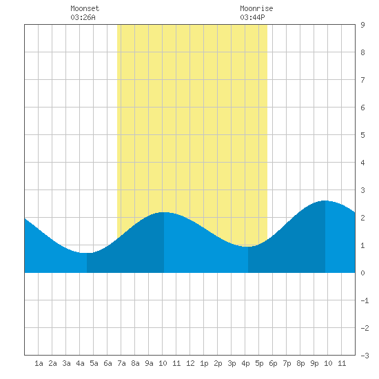 Point Ybel tide chart for Monday, November 15, 2021