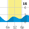 Point Ybel tide chart for Tuesday, November 16, 2021