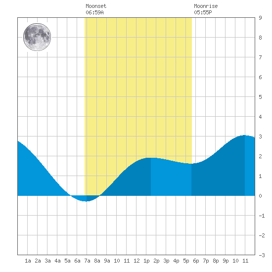 Point Ybel tide chart for Friday, November 19, 2021