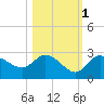 Point Ybel tide chart for Monday, November 1, 2021