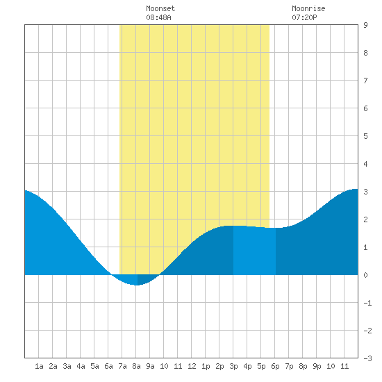 Point Ybel tide chart for Sunday, November 21, 2021