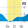 Point Ybel tide chart for Monday, November 22, 2021