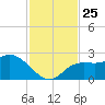 Point Ybel tide chart for Thursday, November 25, 2021
