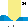 Point Ybel tide chart for Friday, November 26, 2021