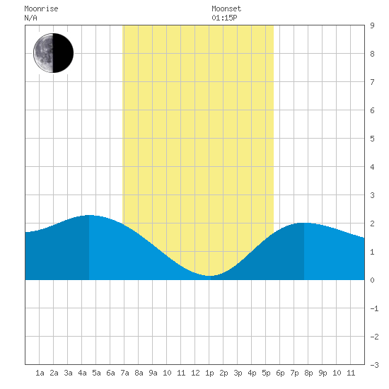 Point Ybel tide chart for Saturday, November 27, 2021