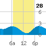 Point Ybel tide chart for Sunday, November 28, 2021