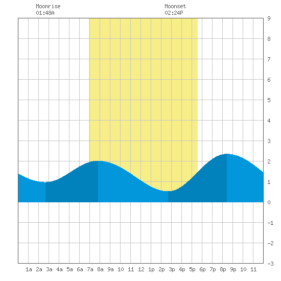 Point Ybel tide chart for Monday, November 29, 2021