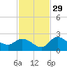 Point Ybel tide chart for Monday, November 29, 2021