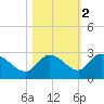 Point Ybel tide chart for Tuesday, November 2, 2021