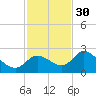 Point Ybel tide chart for Tuesday, November 30, 2021