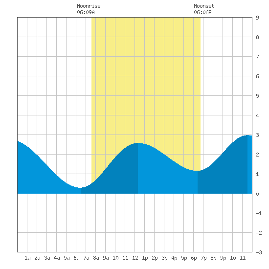 Point Ybel tide chart for Wednesday, November 3, 2021
