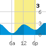 Point Ybel tide chart for Wednesday, November 3, 2021