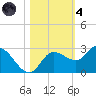Point Ybel tide chart for Thursday, November 4, 2021