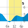 Point Ybel tide chart for Friday, November 5, 2021