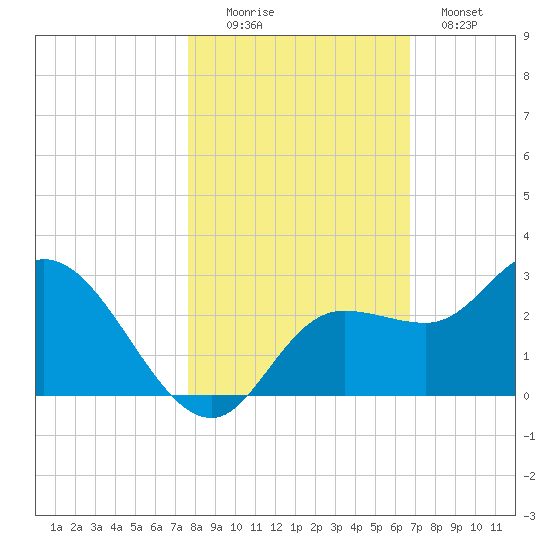 Point Ybel tide chart for Saturday, November 6, 2021