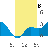 Point Ybel tide chart for Saturday, November 6, 2021