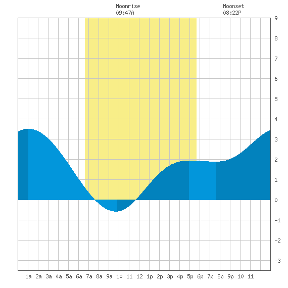 Point Ybel tide chart for Sunday, November 7, 2021