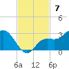 Point Ybel tide chart for Sunday, November 7, 2021