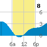 Point Ybel tide chart for Monday, November 8, 2021