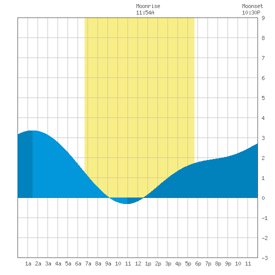 Point Ybel tide chart for Tuesday, November 9, 2021