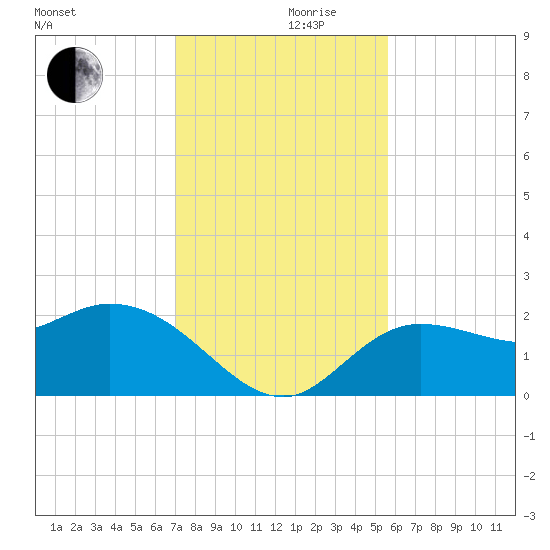 Point Ybel tide chart for Friday, December 10, 2021