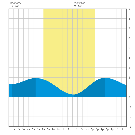 Point Ybel tide chart for Saturday, December 11, 2021
