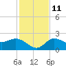 Point Ybel tide chart for Saturday, December 11, 2021