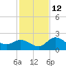 Point Ybel tide chart for Sunday, December 12, 2021