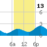 Point Ybel tide chart for Monday, December 13, 2021