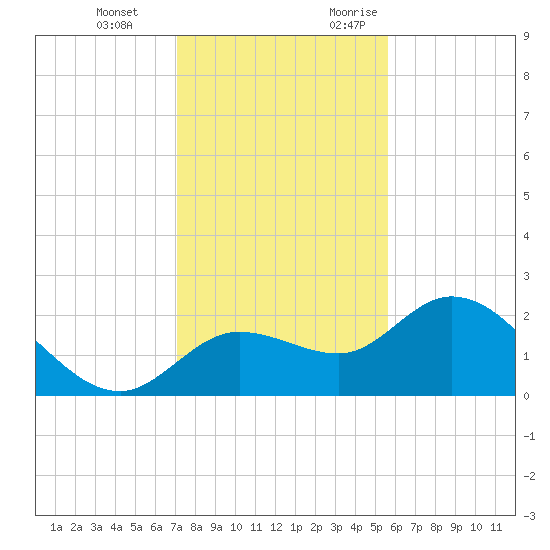 Point Ybel tide chart for Tuesday, December 14, 2021