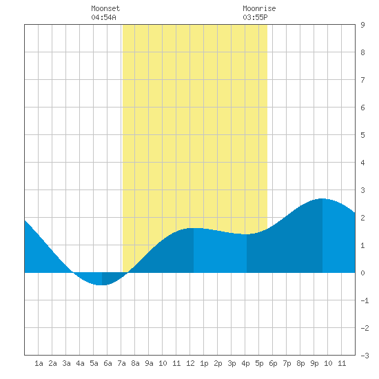 Point Ybel tide chart for Thursday, December 16, 2021